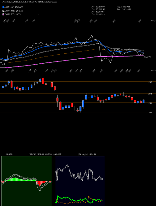 Munafa Laboratory Corporation of America Holdings (LH) stock tips, volume analysis, indicator analysis [intraday, positional] for today and tomorrow