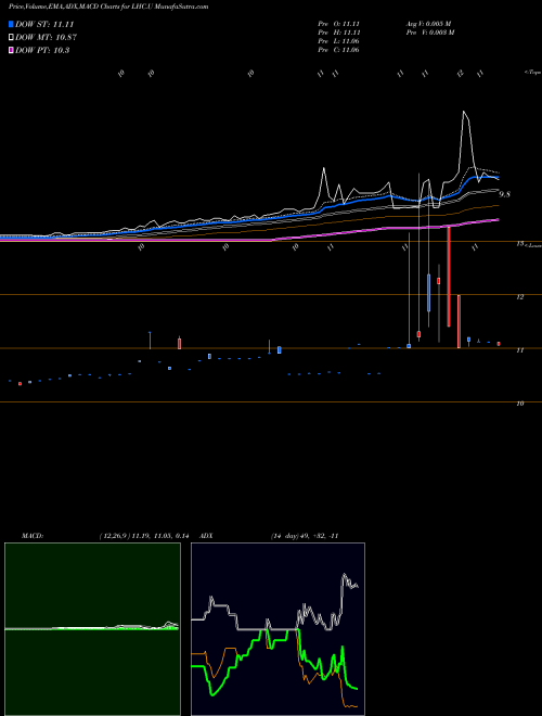 MACD charts various settings share LHC.U Leo Holdings Corp. USA Stock exchange 