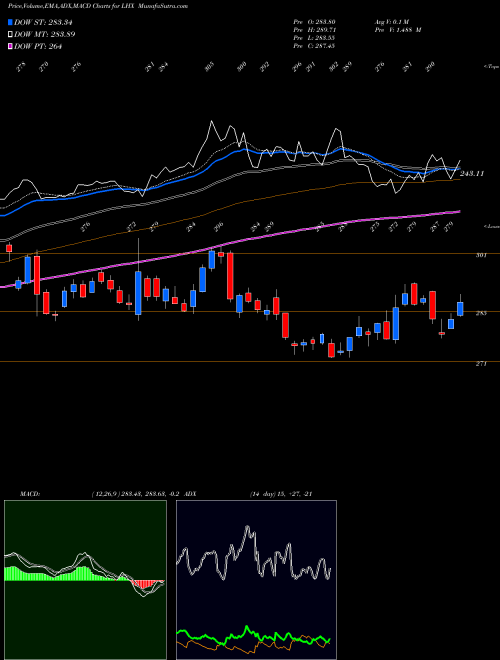 Munafa  (LHX) stock tips, volume analysis, indicator analysis [intraday, positional] for today and tomorrow