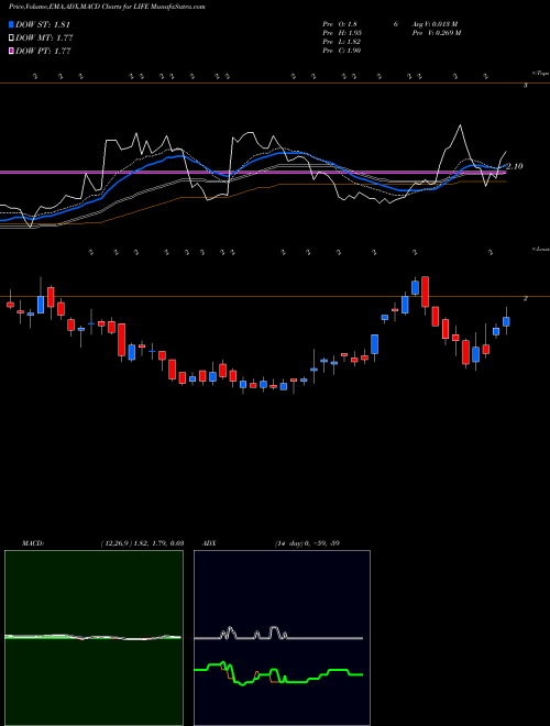MACD charts various settings share LIFE ATyr Pharma, Inc. USA Stock exchange 