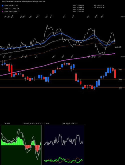Munafa Lennox International, Inc. (LII) stock tips, volume analysis, indicator analysis [intraday, positional] for today and tomorrow