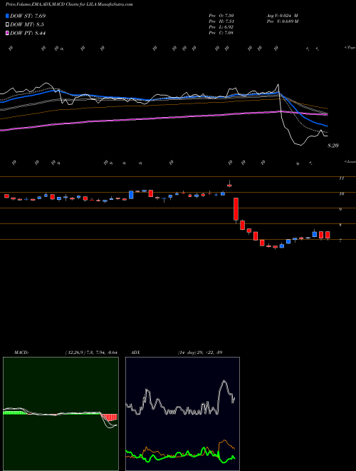 Munafa Liberty Latin America Ltd. (LILA) stock tips, volume analysis, indicator analysis [intraday, positional] for today and tomorrow