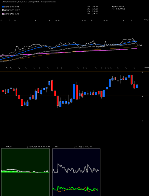 MACD charts various settings share LILA Liberty Latin America Ltd. USA Stock exchange 