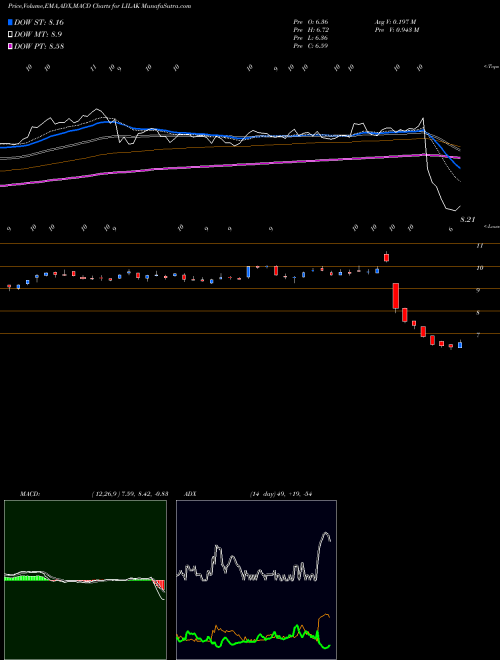 Munafa Liberty Latin America Ltd. (LILAK) stock tips, volume analysis, indicator analysis [intraday, positional] for today and tomorrow