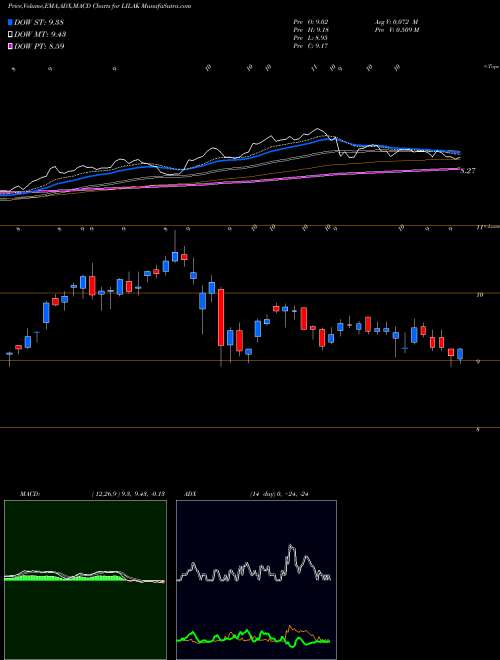 MACD charts various settings share LILAK Liberty Latin America Ltd. USA Stock exchange 