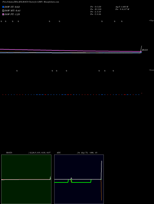 Munafa  (LIMN) stock tips, volume analysis, indicator analysis [intraday, positional] for today and tomorrow