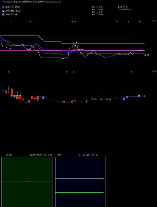 Munafa  (LIMNW) stock tips, volume analysis, indicator analysis [intraday, positional] for today and tomorrow