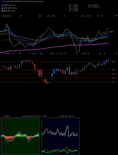 Munafa Lincoln Educational Services Corporation (LINC) stock tips, volume analysis, indicator analysis [intraday, positional] for today and tomorrow