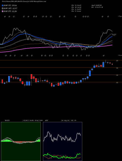 Munafa Lindblad Expeditions Holdings Inc.  (LIND) stock tips, volume analysis, indicator analysis [intraday, positional] for today and tomorrow