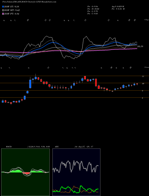 MACD charts various settings share LIND Lindblad Expeditions Holdings Inc.  USA Stock exchange 