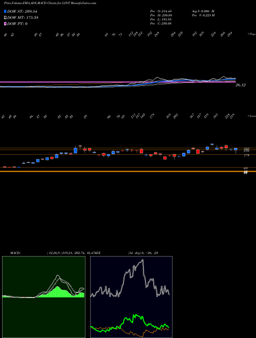 Munafa  (LINT) stock tips, volume analysis, indicator analysis [intraday, positional] for today and tomorrow