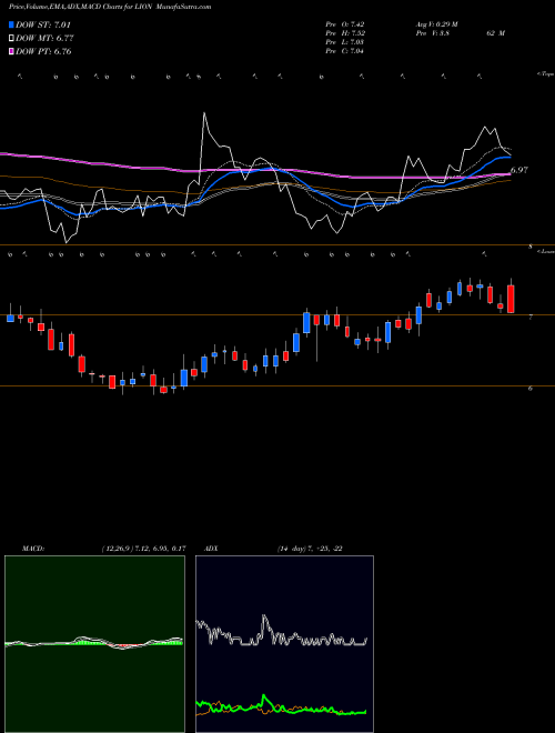 Munafa Fidelity Southern Corporation (LION) stock tips, volume analysis, indicator analysis [intraday, positional] for today and tomorrow
