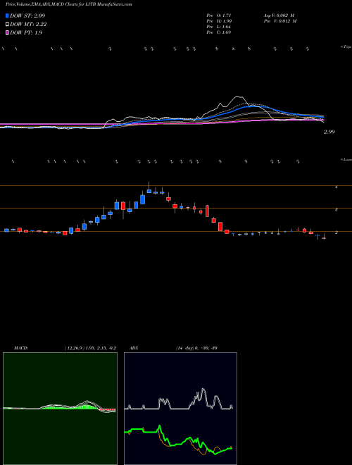 Munafa LightInTheBox Holding Co., Ltd. (LITB) stock tips, volume analysis, indicator analysis [intraday, positional] for today and tomorrow