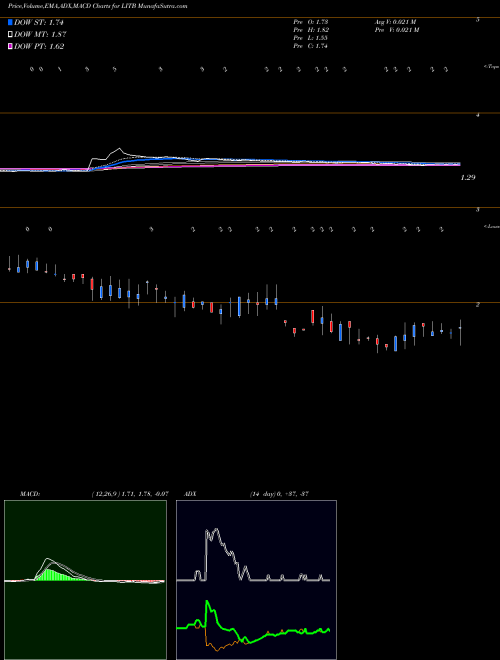 MACD charts various settings share LITB LightInTheBox Holding Co., Ltd. USA Stock exchange 