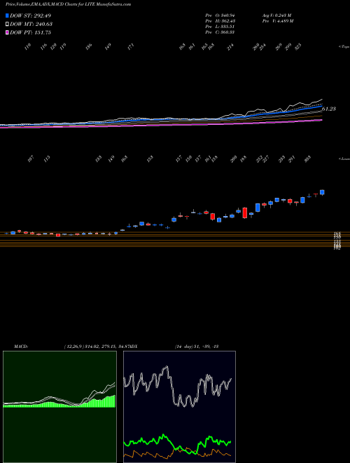 Munafa Lumentum Holdings Inc. (LITE) stock tips, volume analysis, indicator analysis [intraday, positional] for today and tomorrow