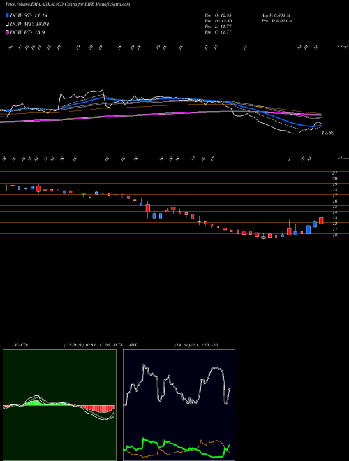 MACD charts various settings share LIVE Live Ventures Incorporated USA Stock exchange 