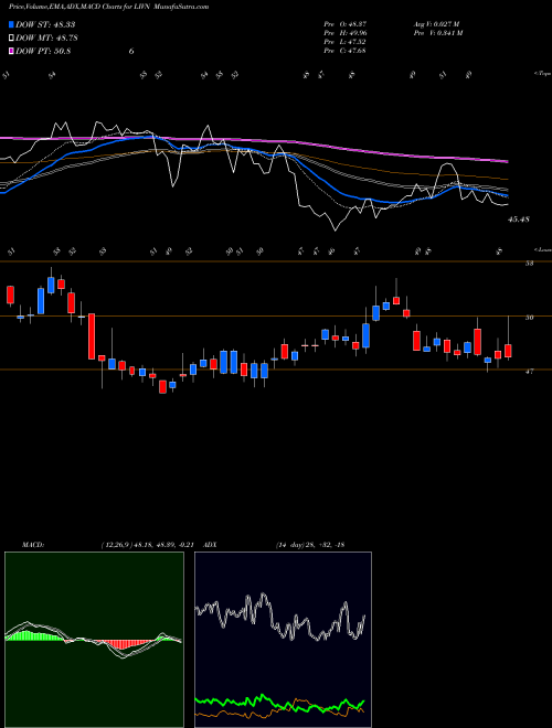 Munafa LivaNova PLC (LIVN) stock tips, volume analysis, indicator analysis [intraday, positional] for today and tomorrow