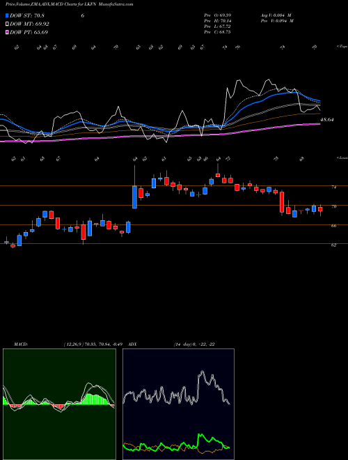 Munafa Lakeland Financial Corporation (LKFN) stock tips, volume analysis, indicator analysis [intraday, positional] for today and tomorrow