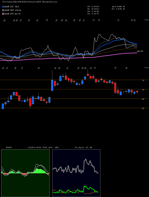 MACD charts various settings share LKFN Lakeland Financial Corporation USA Stock exchange 