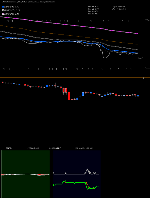 MACD charts various settings share LL Lumber Liquidators Holdings, Inc USA Stock exchange 