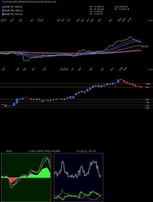 Munafa Eli Lilly and Company (LLY) stock tips, volume analysis, indicator analysis [intraday, positional] for today and tomorrow