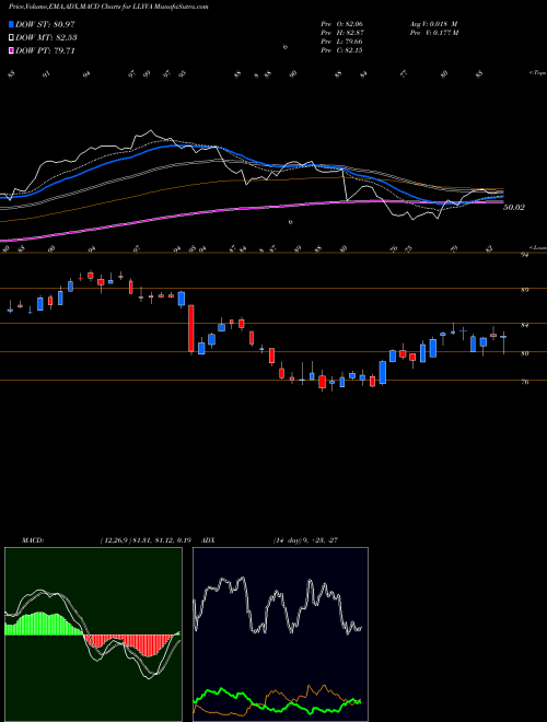 Munafa  (LLYVA) stock tips, volume analysis, indicator analysis [intraday, positional] for today and tomorrow