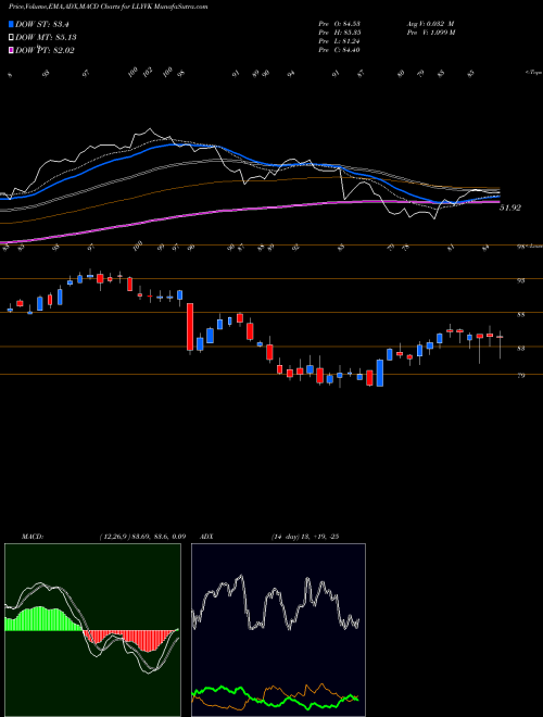 Munafa  (LLYVK) stock tips, volume analysis, indicator analysis [intraday, positional] for today and tomorrow