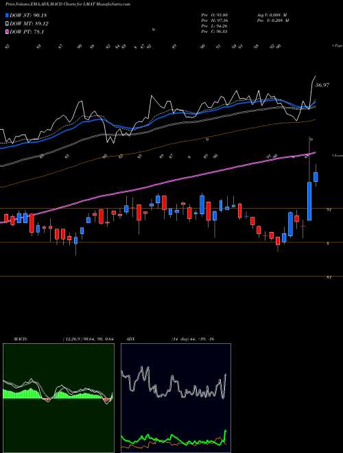 MACD charts various settings share LMAT LeMaitre Vascular, Inc. USA Stock exchange 