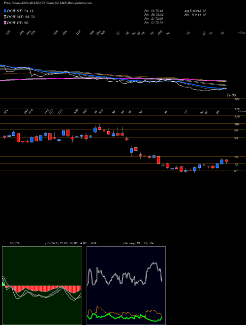 MACD charts various settings share LMB Limbach Holdings, Inc. USA Stock exchange 