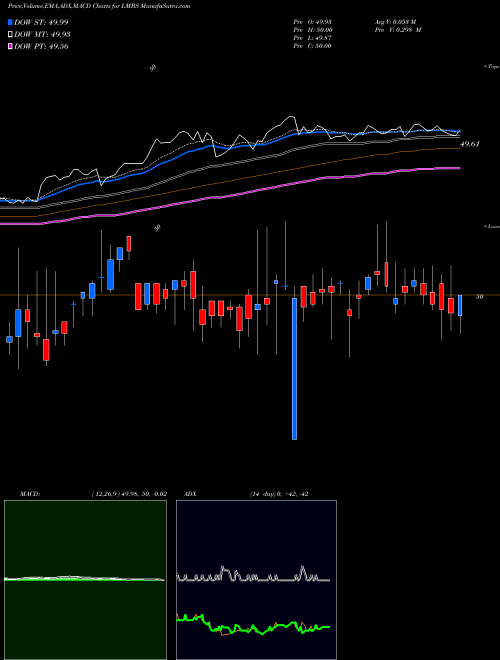 MACD charts various settings share LMBS First Trust Low Duration Opportunities ETF USA Stock exchange 