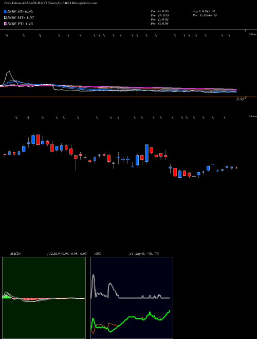Munafa LM Funding America, Inc. (LMFA) stock tips, volume analysis, indicator analysis [intraday, positional] for today and tomorrow
