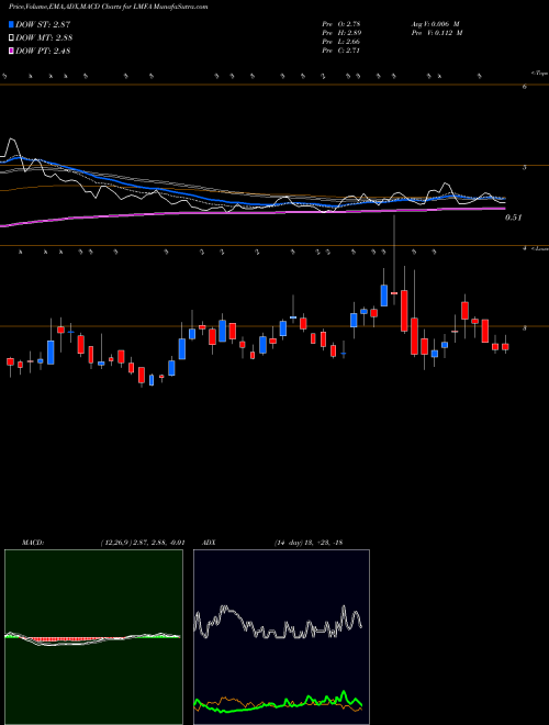 MACD charts various settings share LMFA LM Funding America, Inc. USA Stock exchange 