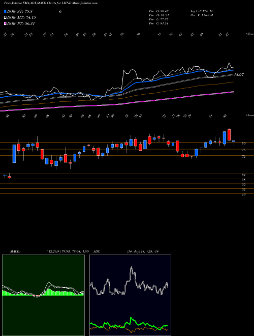 Munafa  (LMND) stock tips, volume analysis, indicator analysis [intraday, positional] for today and tomorrow