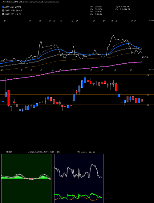 MACD charts various settings share LMNR Limoneira Co USA Stock exchange 