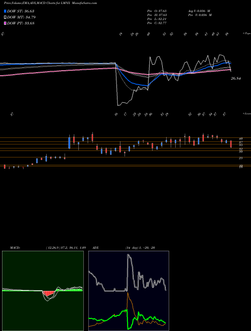 Munafa Luminex Corporation (LMNX) stock tips, volume analysis, indicator analysis [intraday, positional] for today and tomorrow