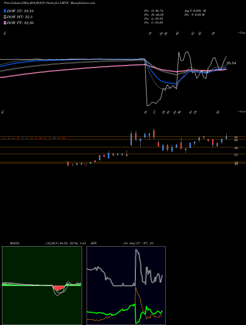 MACD charts various settings share LMNX Luminex Corporation USA Stock exchange 