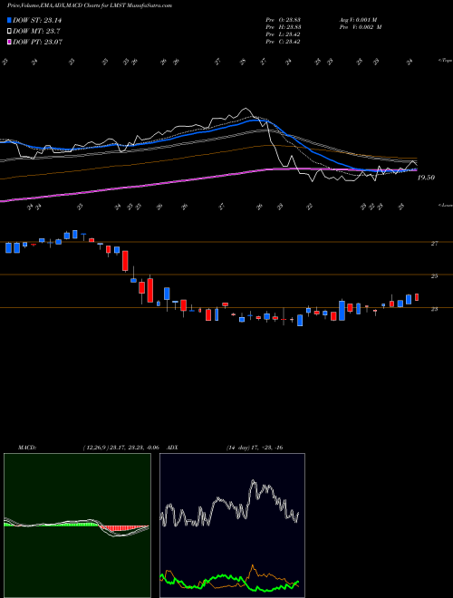 MACD charts various settings share LMST Limestone Bancorp, Inc. USA Stock exchange 