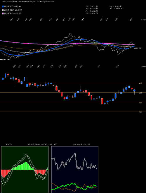 Munafa Lockheed Martin Corporation (LMT) stock tips, volume analysis, indicator analysis [intraday, positional] for today and tomorrow
