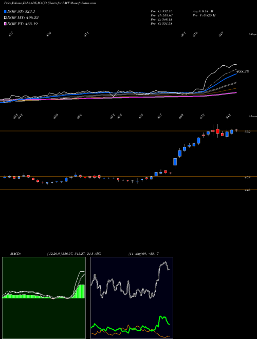 Munafa Lockheed Martin Corporation (LMT) stock tips, volume analysis, indicator analysis [intraday, positional] for today and tomorrow