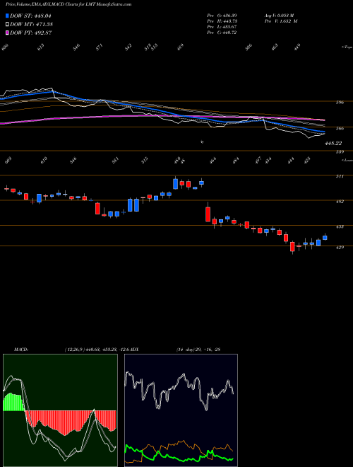 MACD charts various settings share LMT Lockheed Martin Corporation USA Stock exchange 