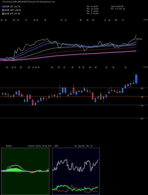 Munafa Lincoln National Corporation (LNC) stock tips, volume analysis, indicator analysis [intraday, positional] for today and tomorrow