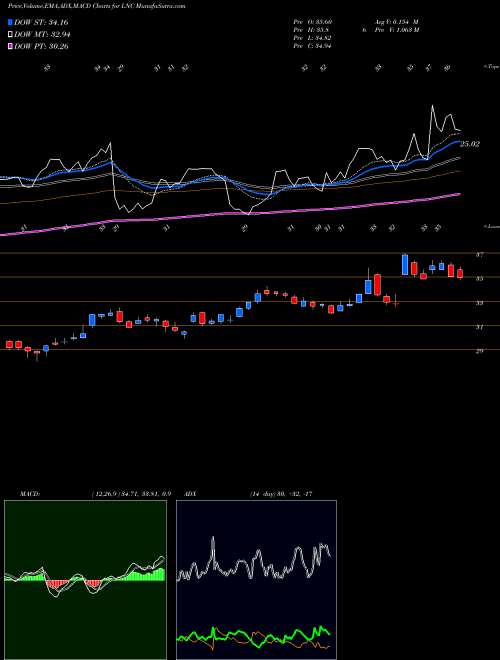 MACD charts various settings share LNC Lincoln National Corporation USA Stock exchange 