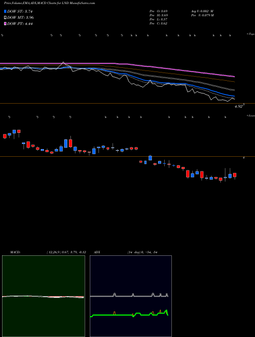 Munafa Brasilagro Cia Brasileira De Propriedades Agricolas (LND) stock tips, volume analysis, indicator analysis [intraday, positional] for today and tomorrow