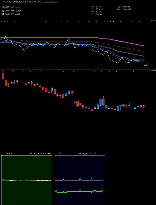 MACD charts various settings share LND Brasilagro Cia Brasileira De Propriedades Agricolas USA Stock exchange 