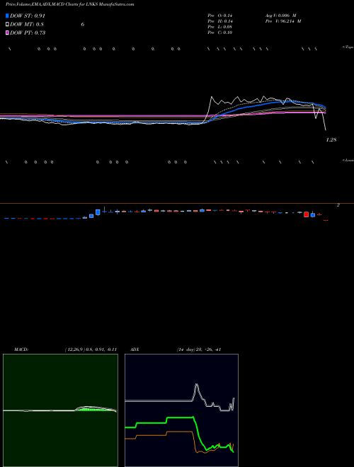 Munafa  (LNKS) stock tips, volume analysis, indicator analysis [intraday, positional] for today and tomorrow