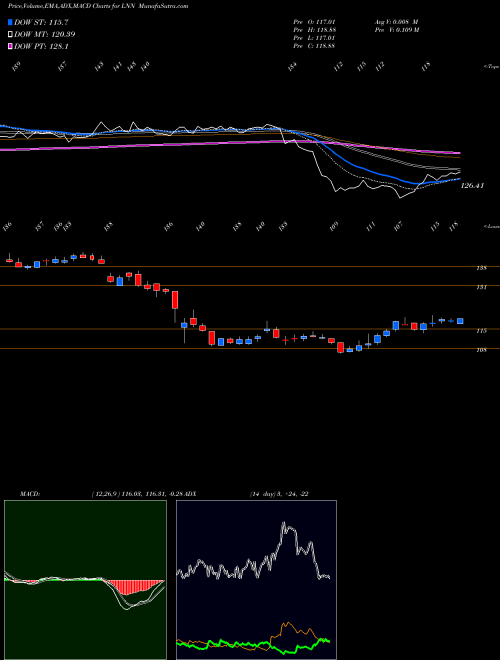 Munafa Lindsay Corporation (LNN) stock tips, volume analysis, indicator analysis [intraday, positional] for today and tomorrow