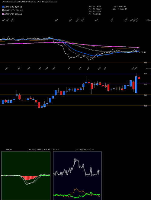 MACD charts various settings share LNN Lindsay Corporation USA Stock exchange 
