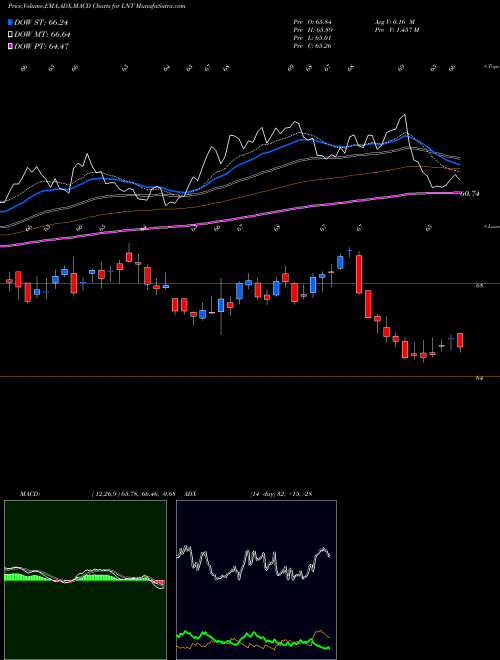 Munafa Alliant Energy Corporation (LNT) stock tips, volume analysis, indicator analysis [intraday, positional] for today and tomorrow