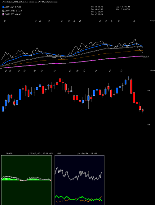 MACD charts various settings share LNT Alliant Energy Corporation USA Stock exchange 