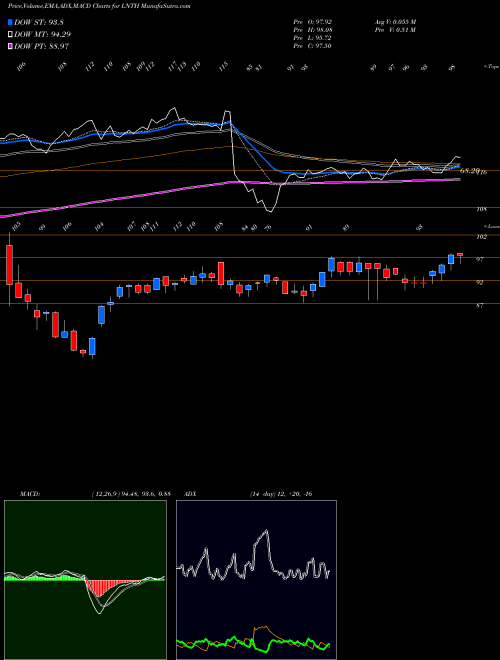 Munafa Lantheus Holdings, Inc. (LNTH) stock tips, volume analysis, indicator analysis [intraday, positional] for today and tomorrow